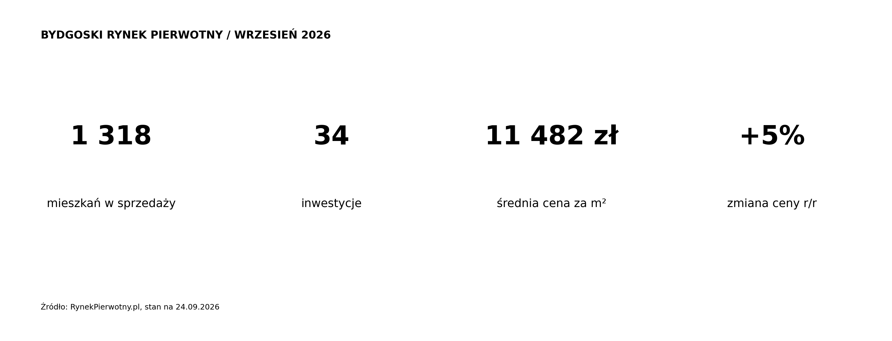 Bydgoski rynek pierwotny we wrześniu 2026 w liczbach
