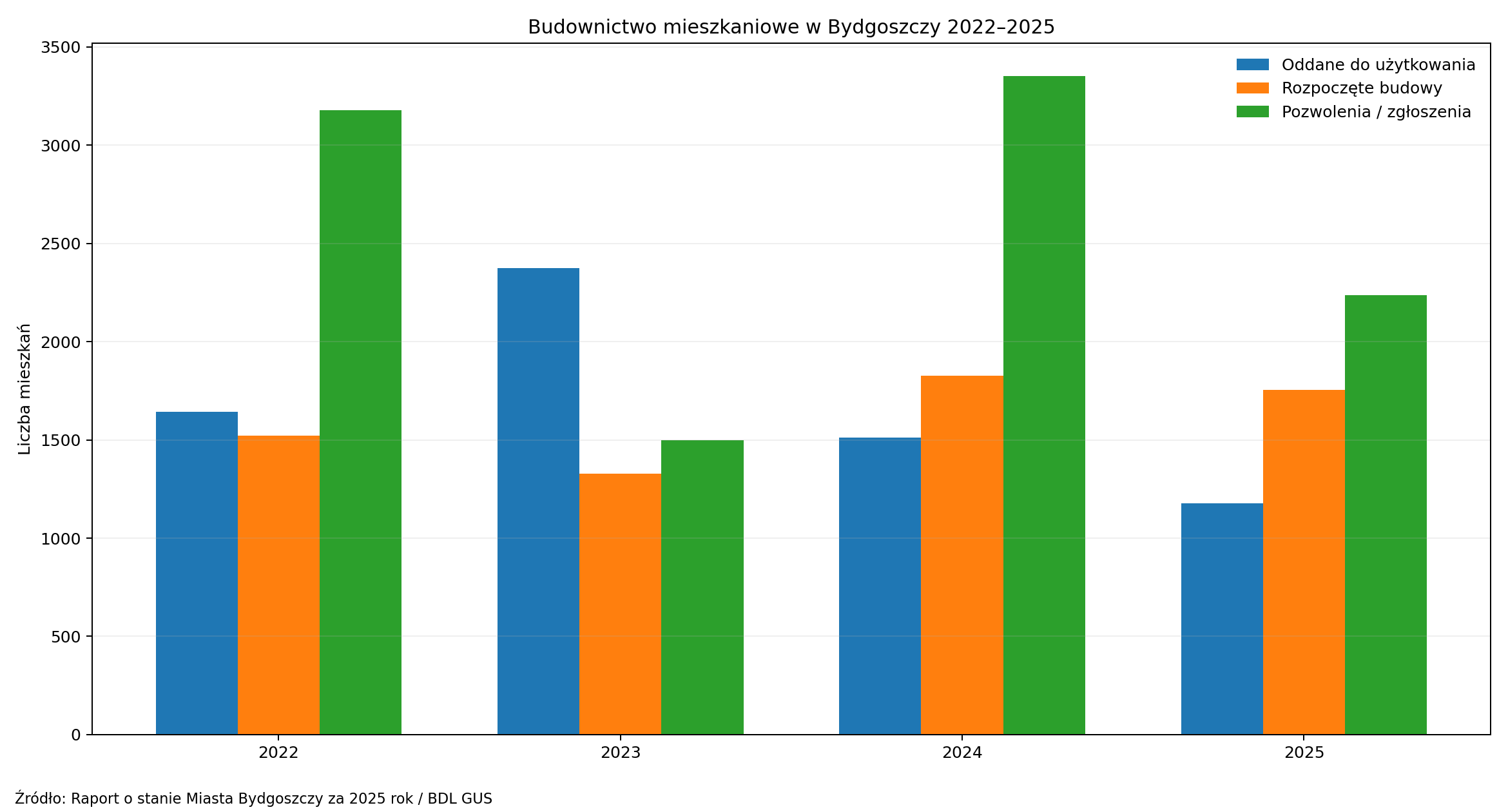 Budownictwo mieszkaniowe w Bydgoszczy w latach 2022-2025